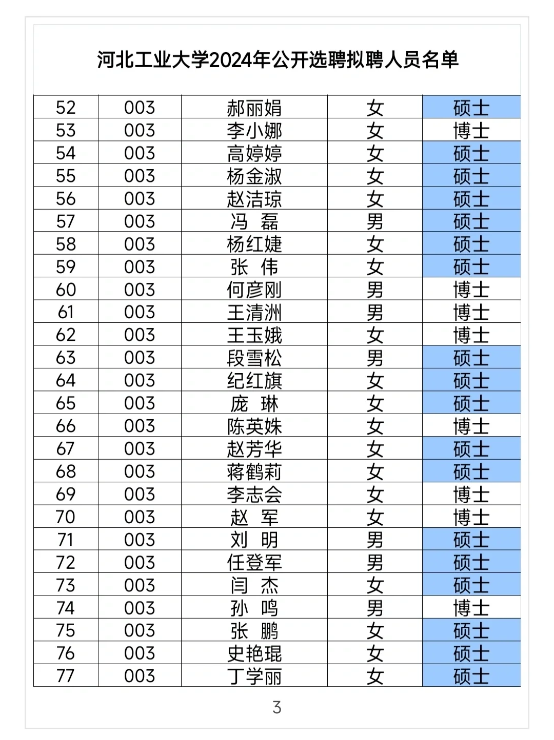 河北工业大学2024年选聘拟录取77人