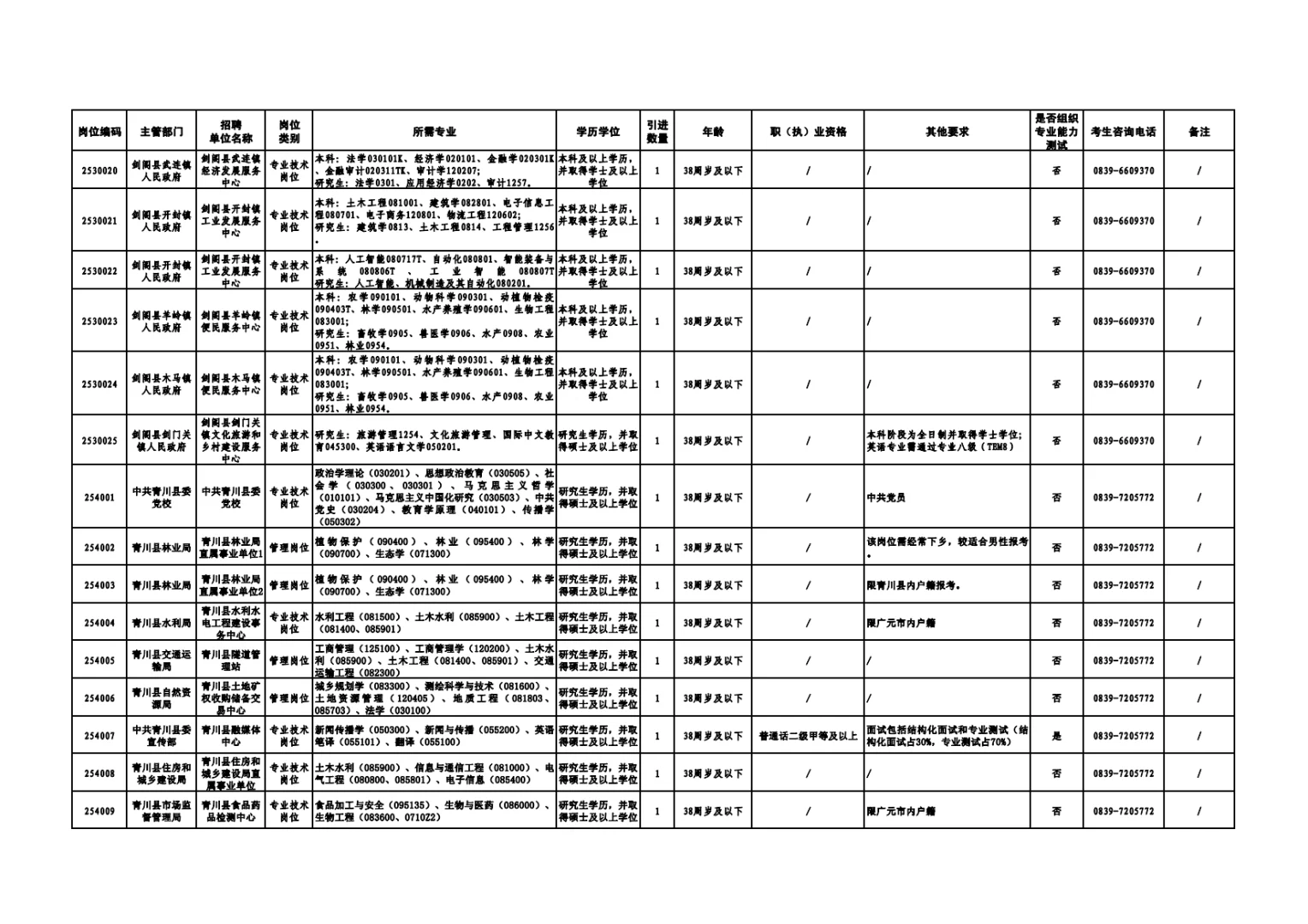 387人！广元事业单位新招