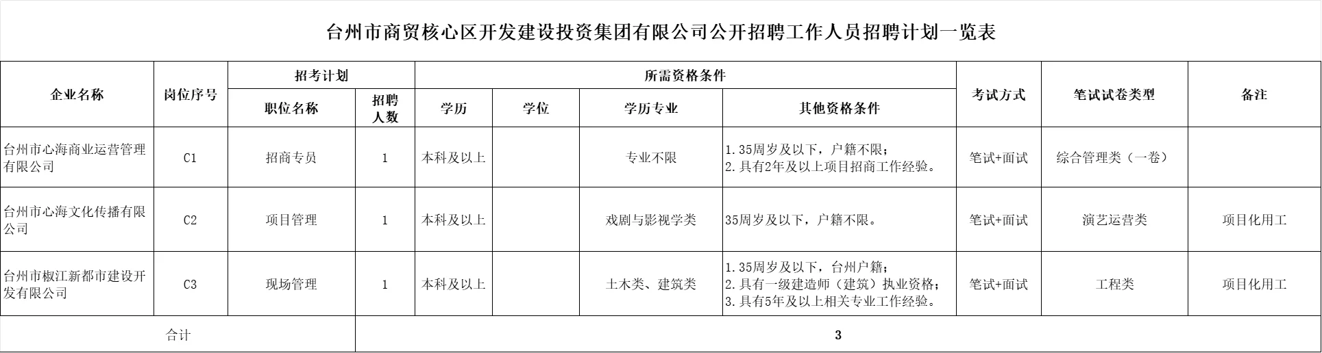 浙江国企招聘 台州国企下属单位共招22人
