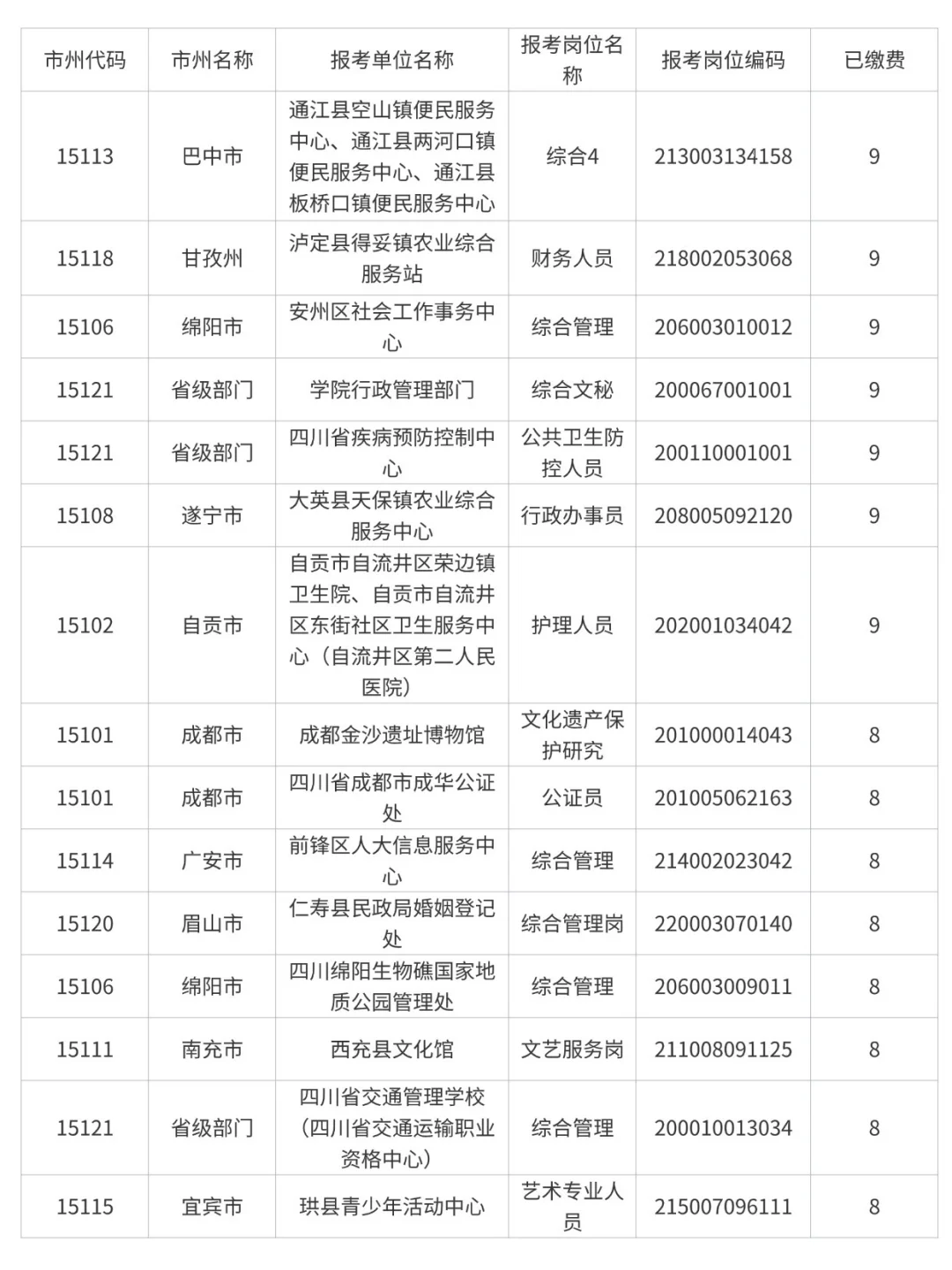 25下四川事业单位最新报名人数汇总
