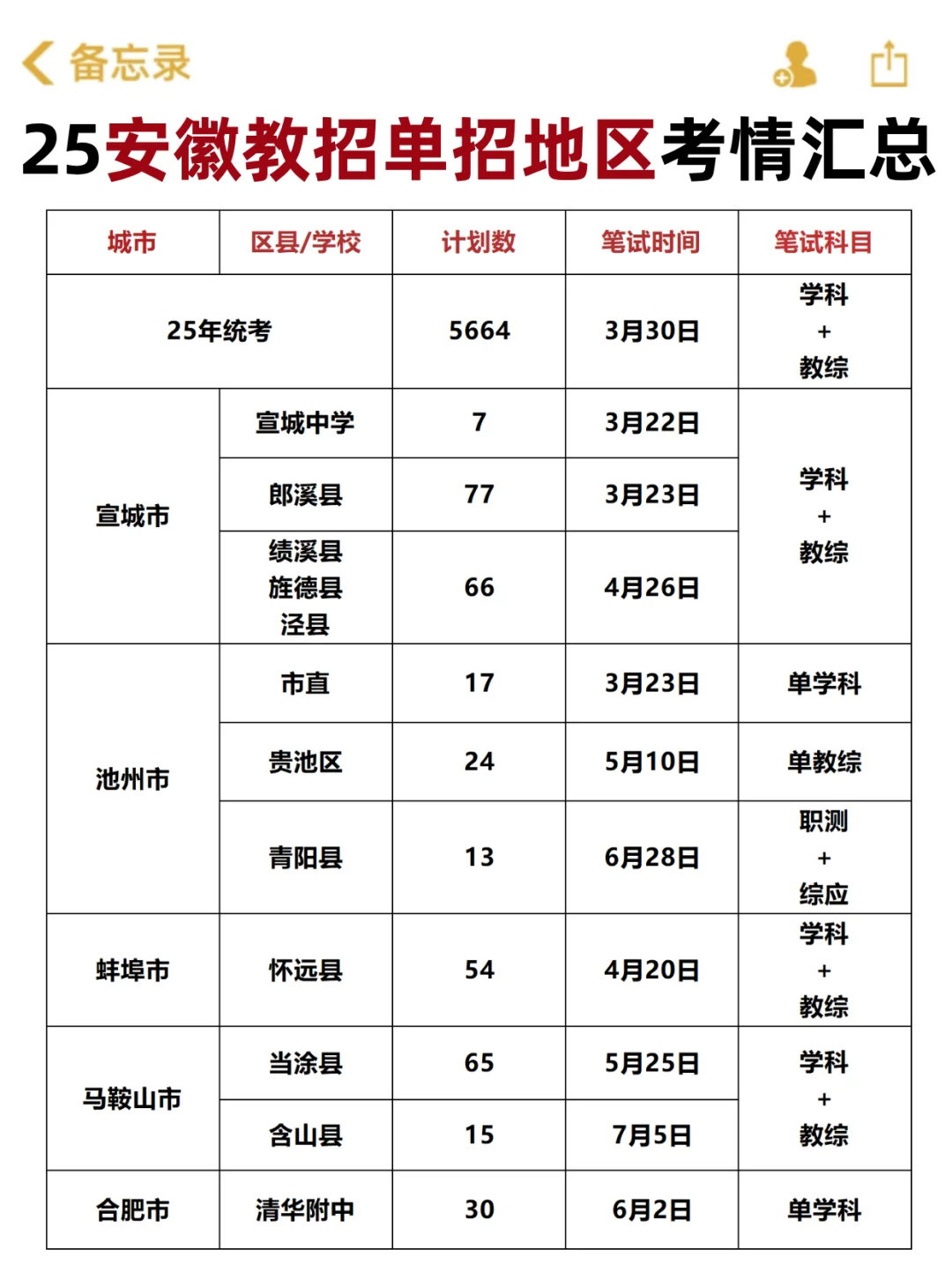 25安徽教师编单招地区考情汇总！