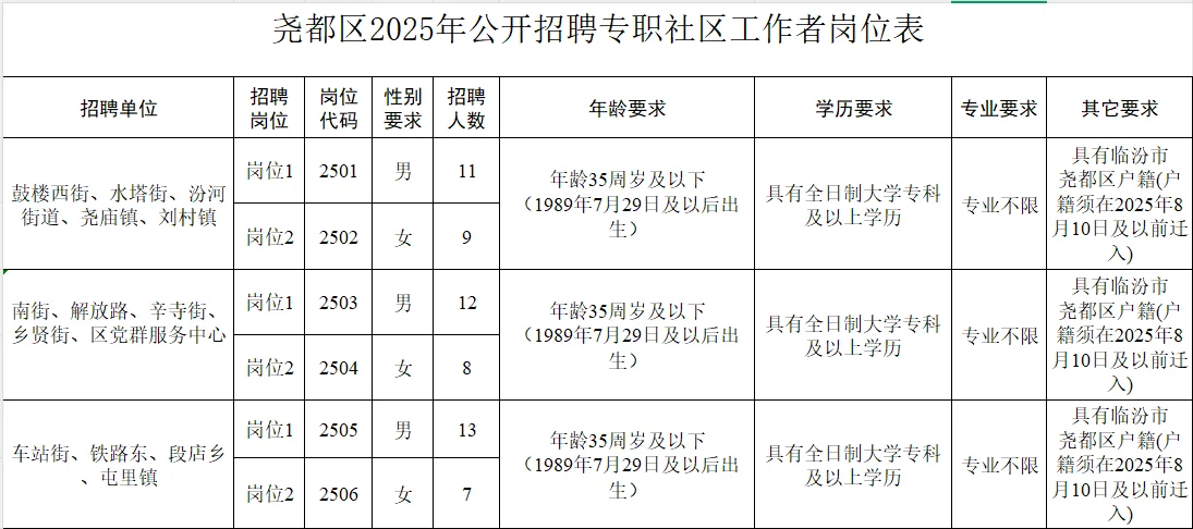尧都区社工招聘公告