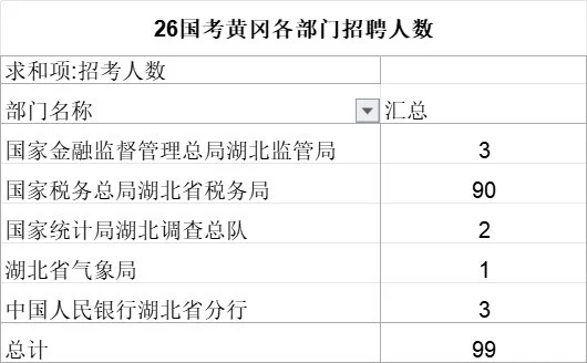 黄冈岗位招99人，你报了么？