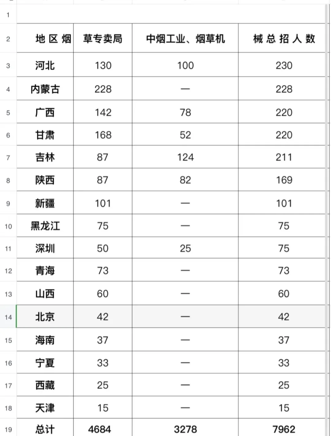 2026中国烟草欲招8000人。