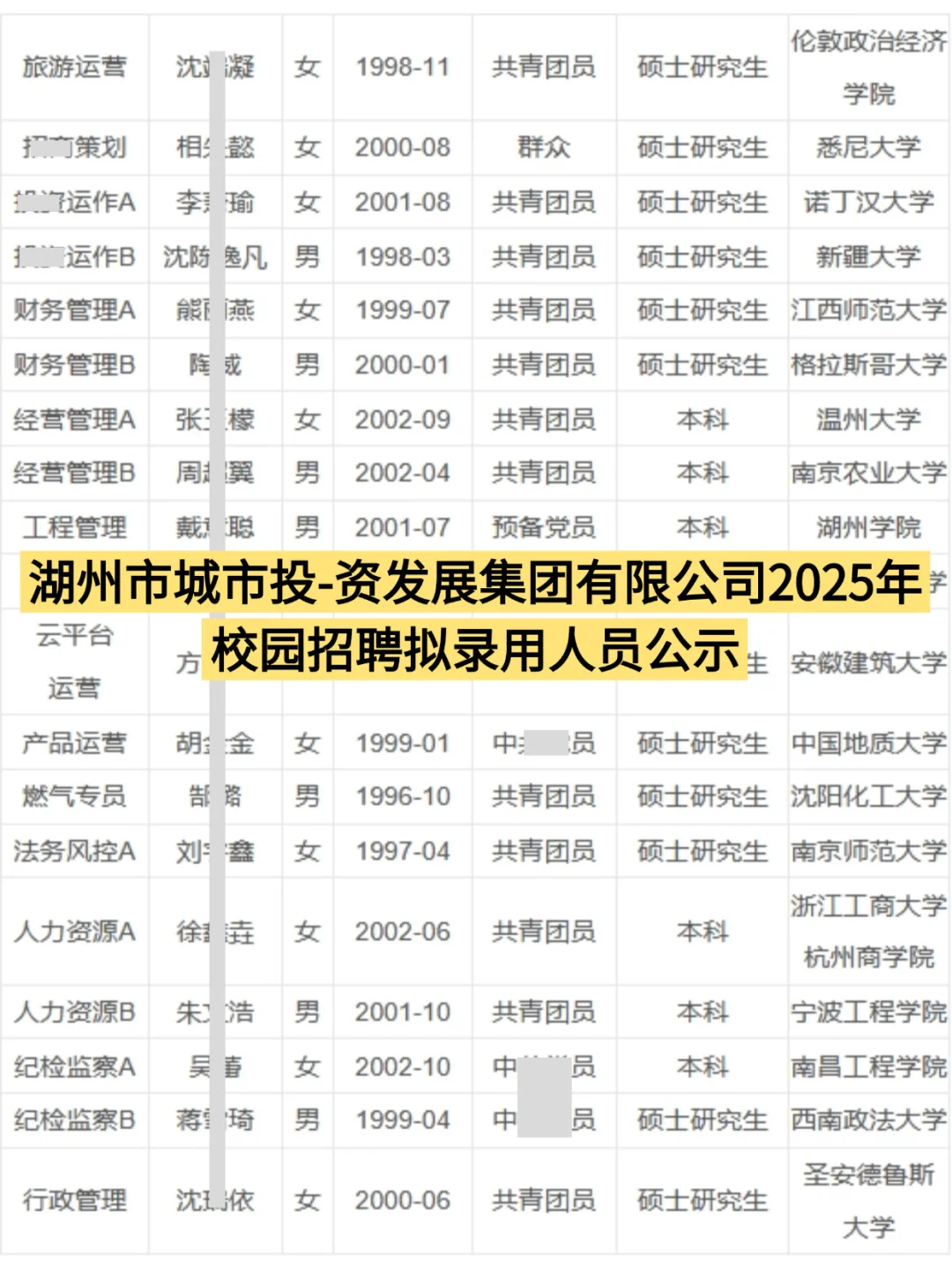 湖州城投2025年校招拟录用人员公示