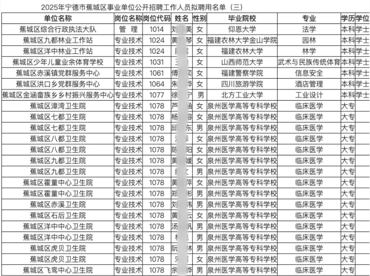 宁德市蕉城区事业单位招聘人员部分名单