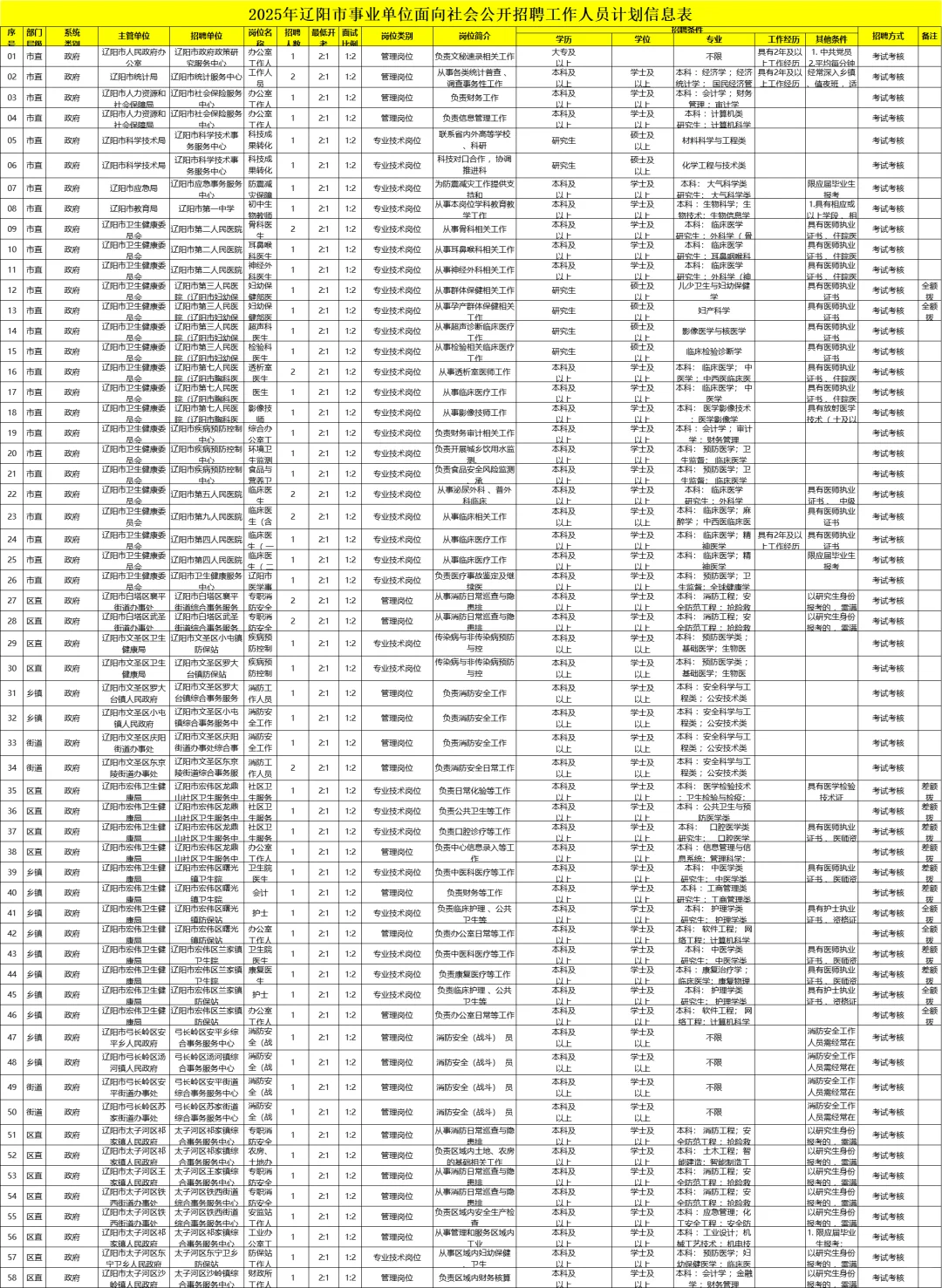 25辽宁事业单位辽阳招66人！大专起 正式编