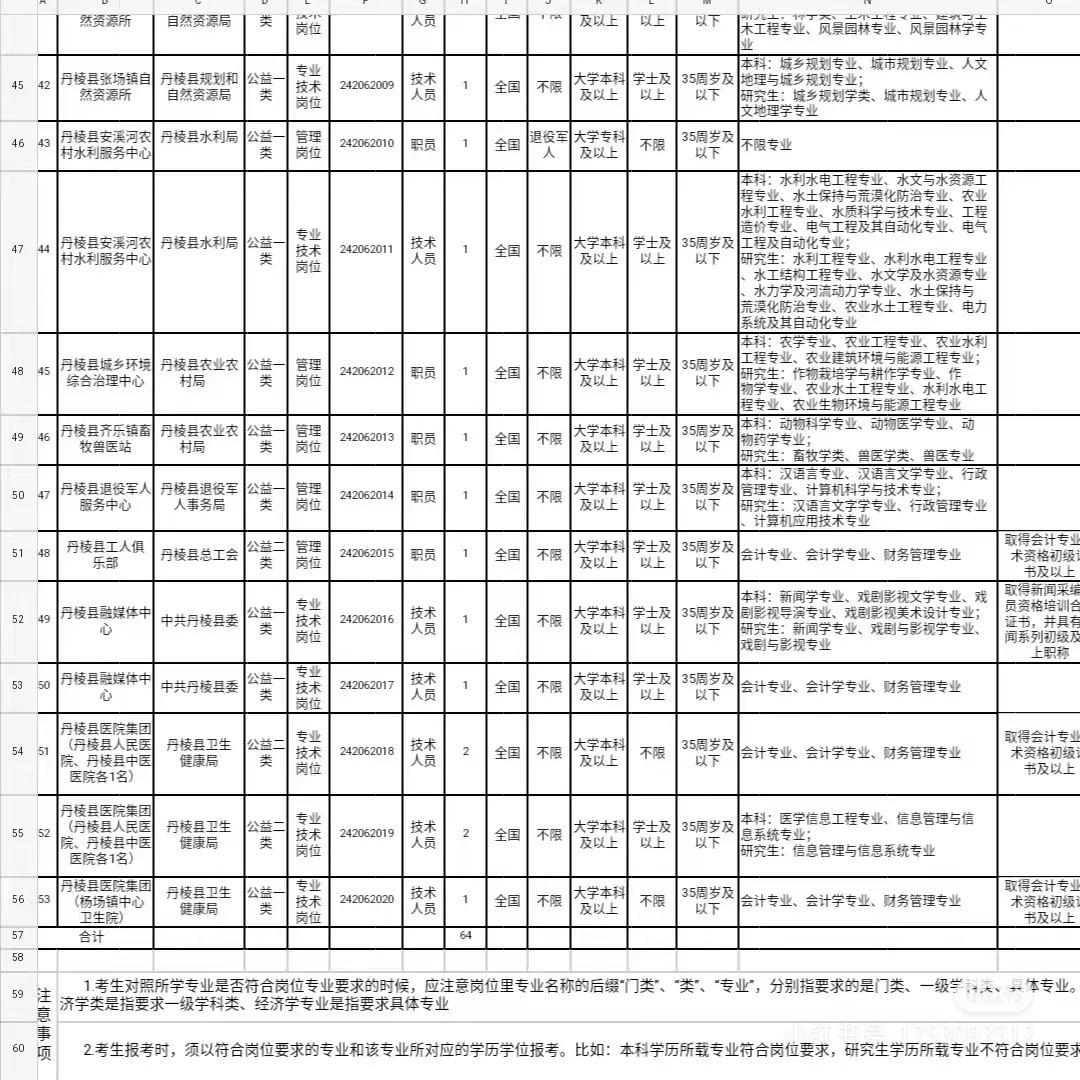 眉山事业岗位表 25届可报 协助选岗