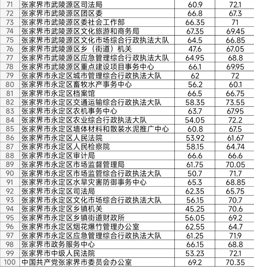 张家界风景真挺好 就是岗少 分高 不好考 …