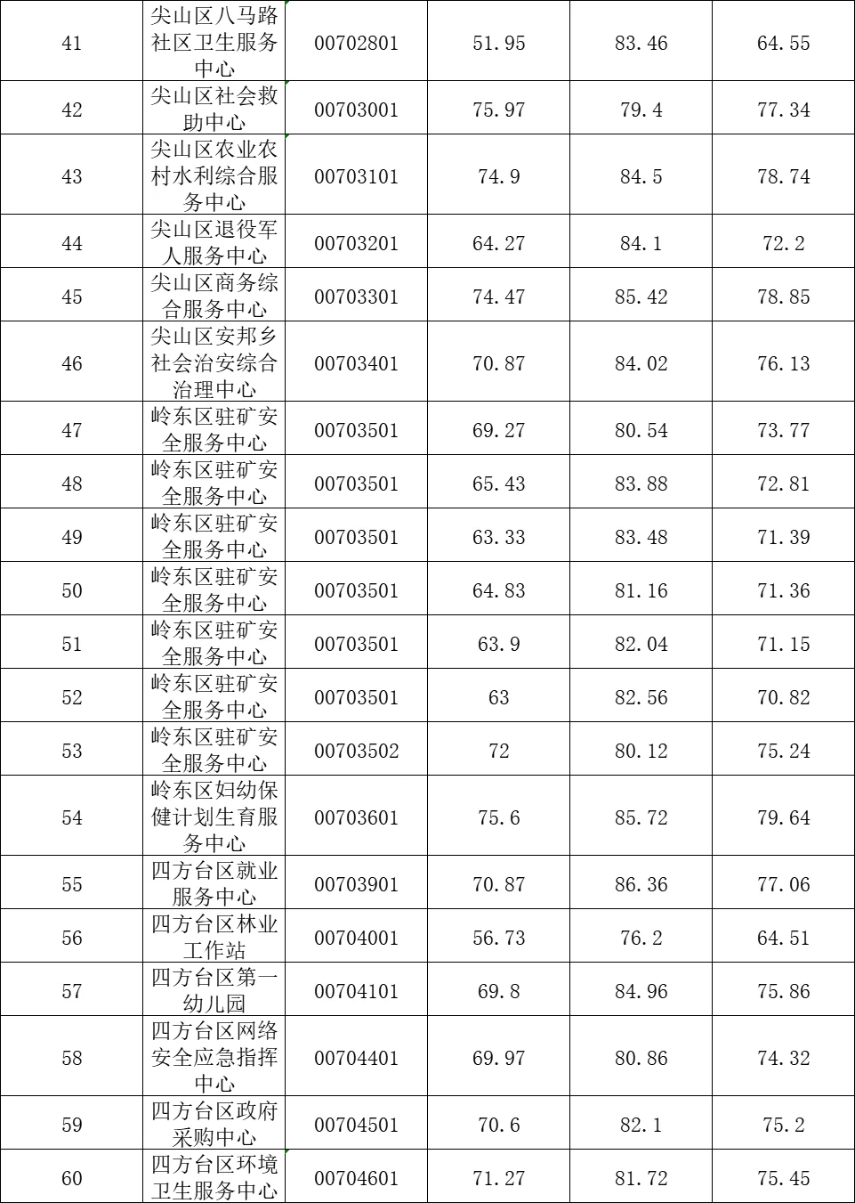 双鸭山市2024年下半年事业单位公开成绩