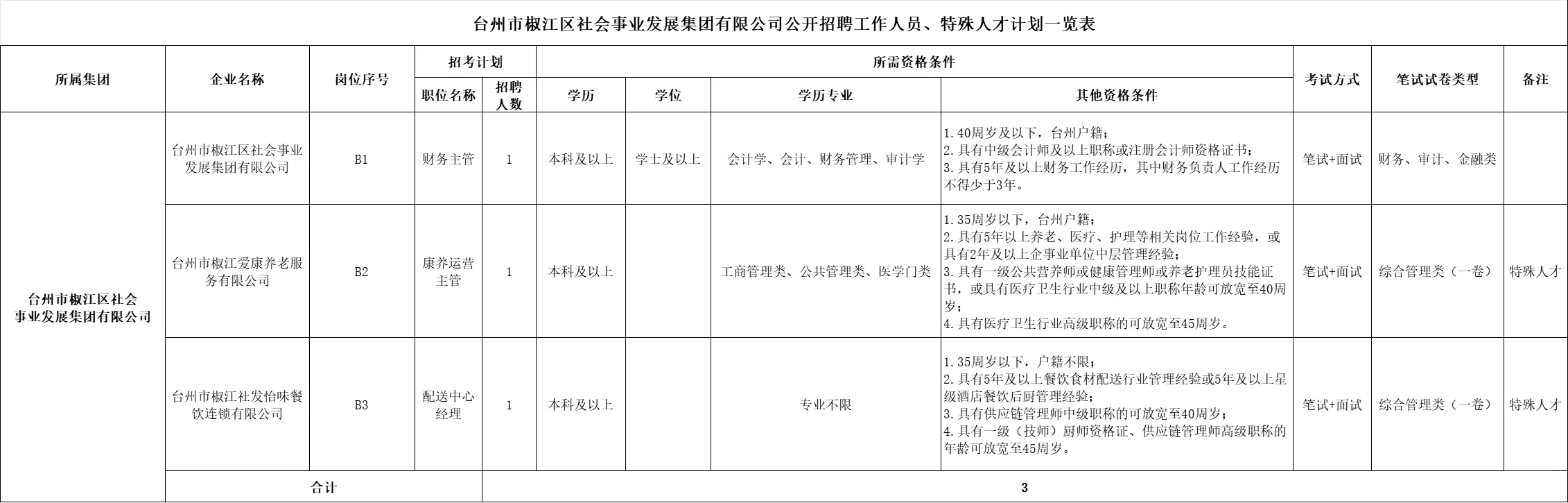 浙江国企招聘 台州国企下属单位共招22人