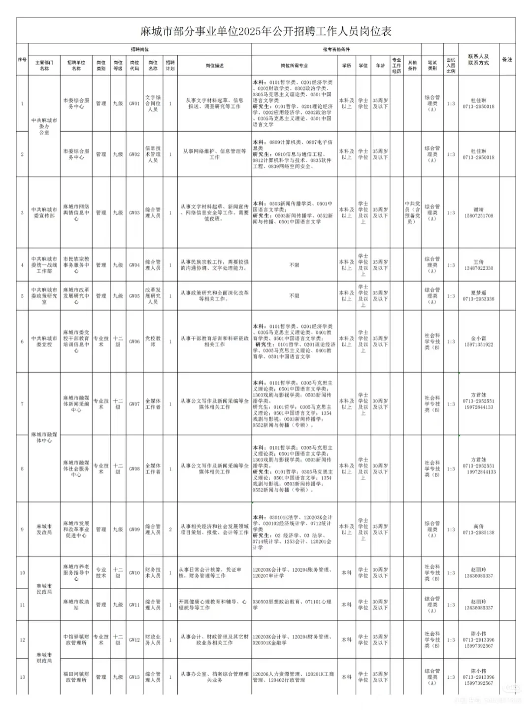 25黄冈麻城事业单位招聘62人