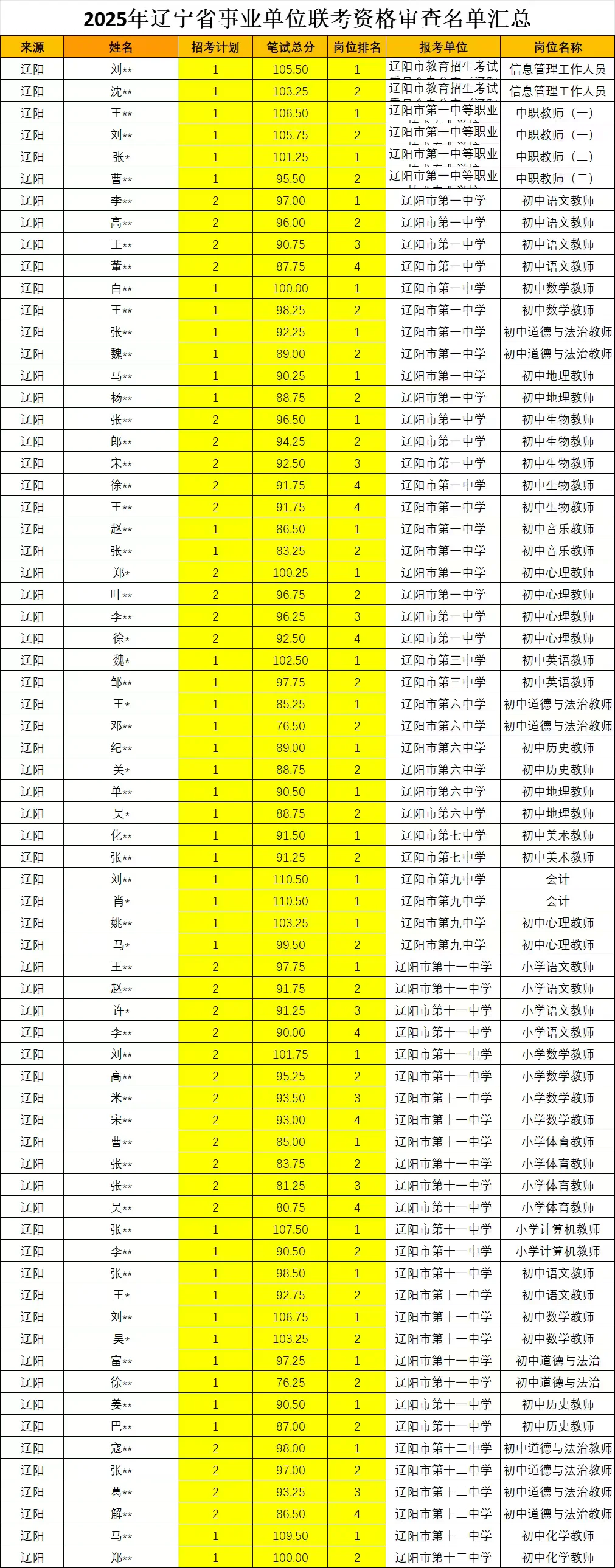 连夜赶制||辽宁事业编辽阳资格审查名单