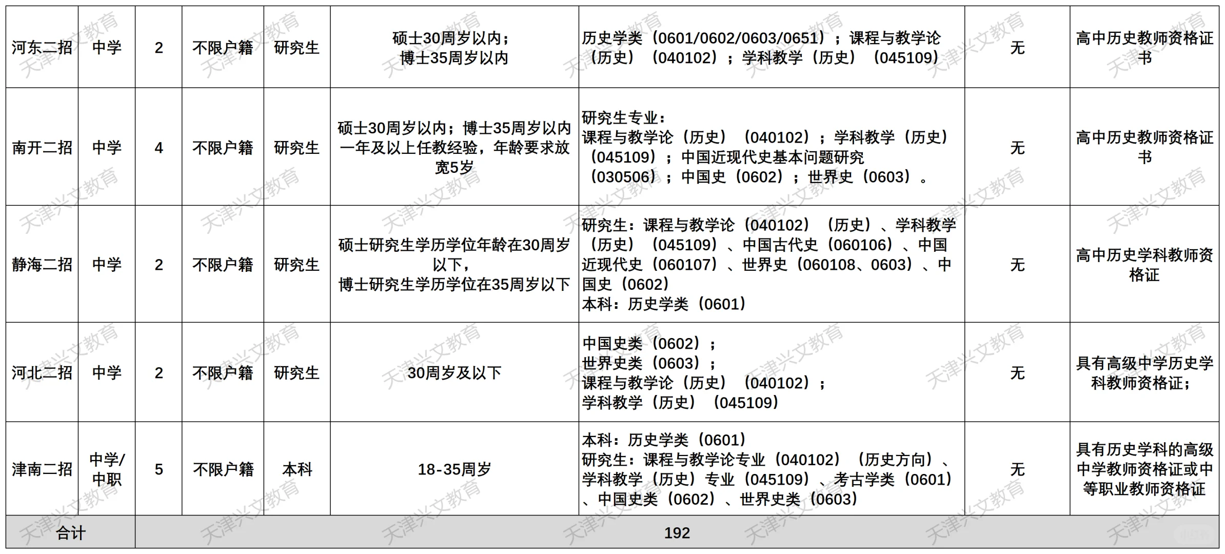 天津历史教师招聘要求