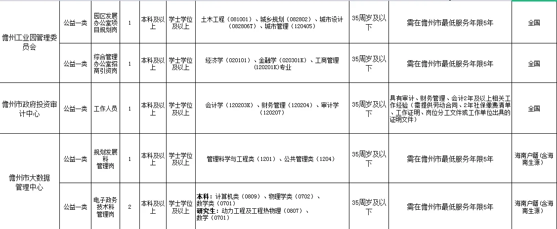 儋州事业单位招聘岗位表