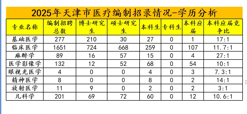 天津市医疗编招聘情况