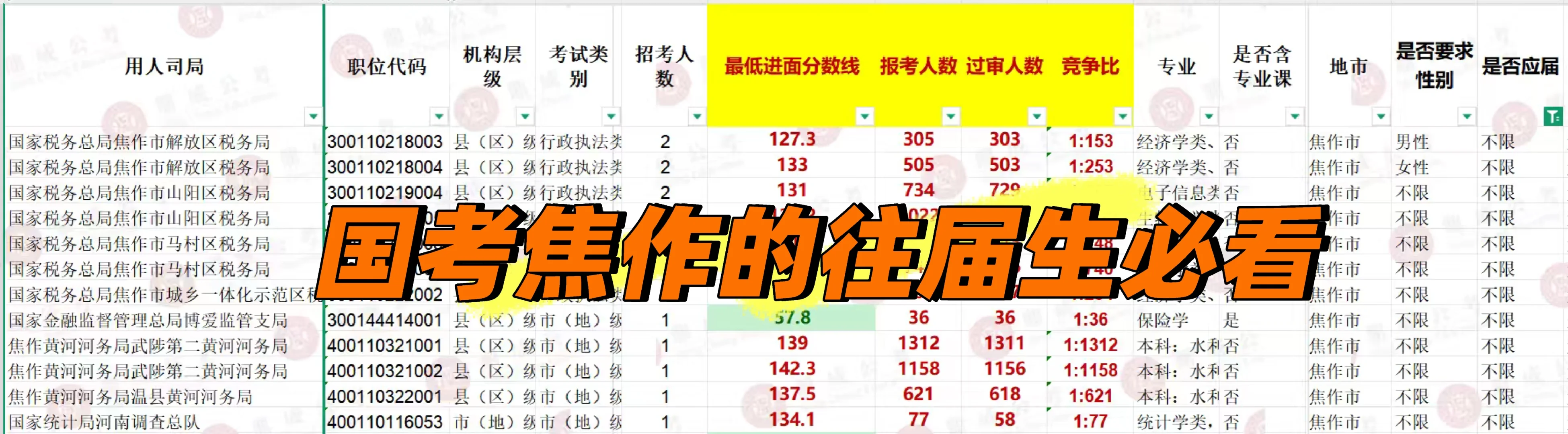 国考焦作往届生可报