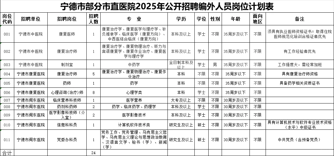24人！宁德3所市直医院招聘，含行政类岗！