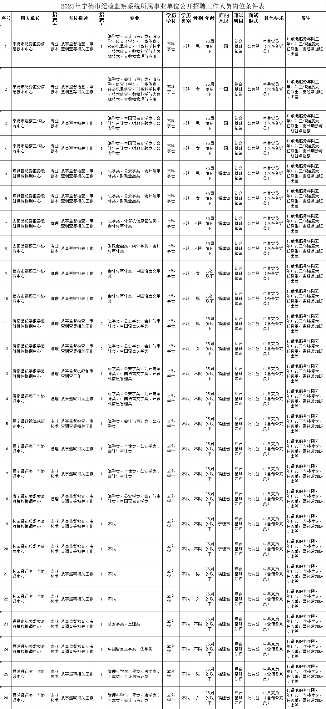 宁德事业单位招聘28人