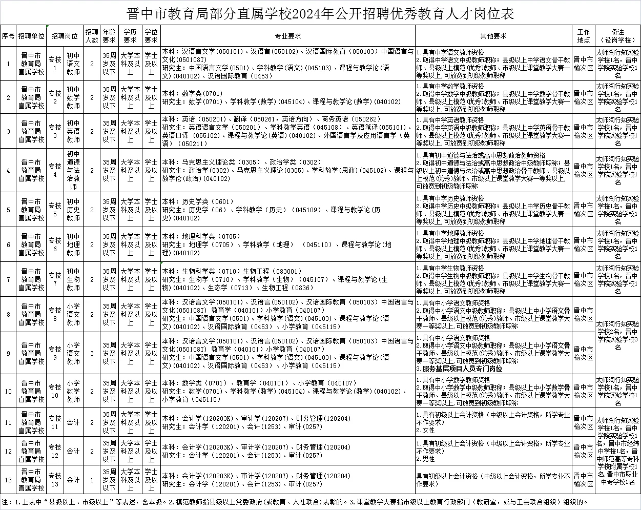 晋中市教育局招聘教师21人！机会来了