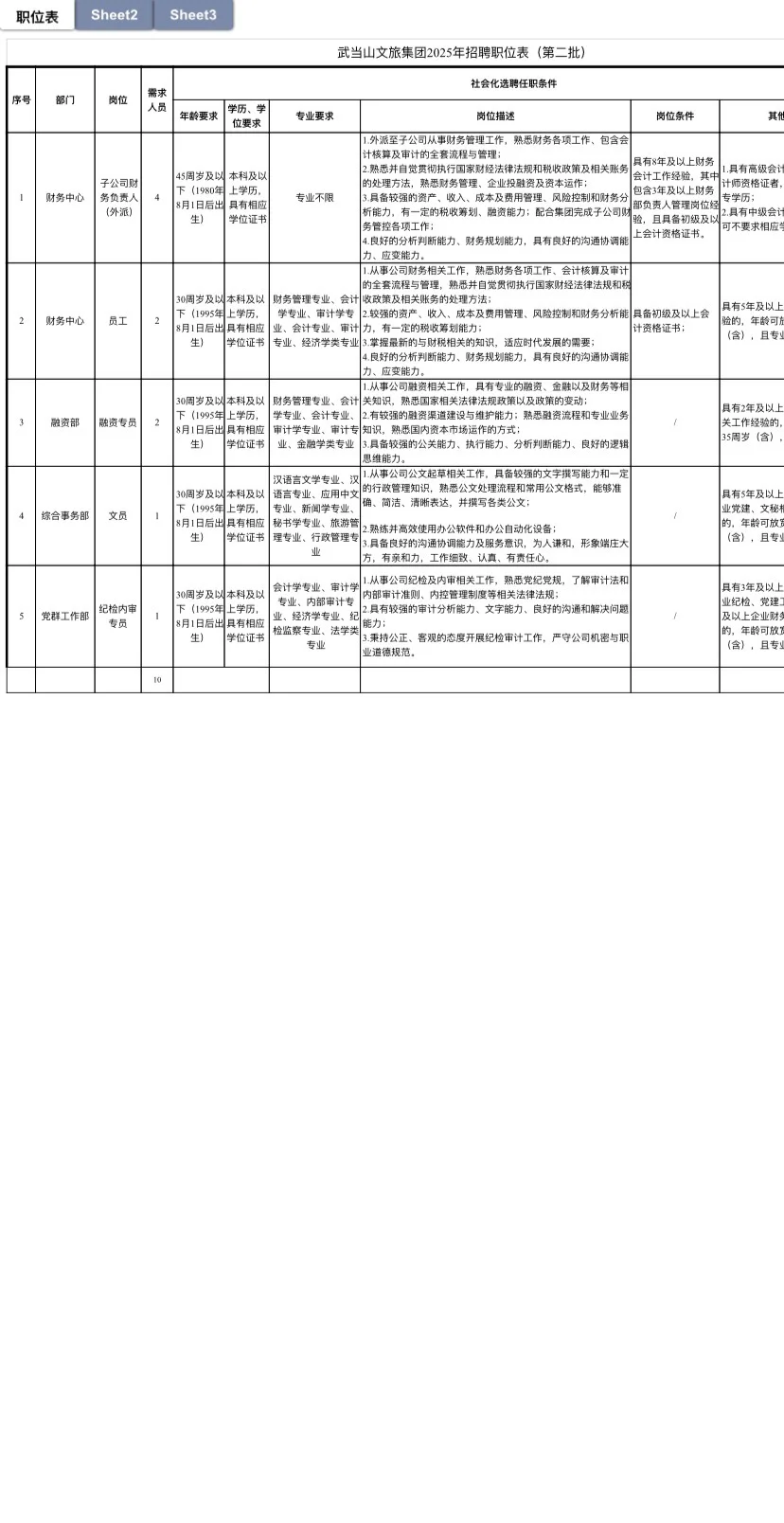 武当山文旅集团面向社会招聘工作人员10名