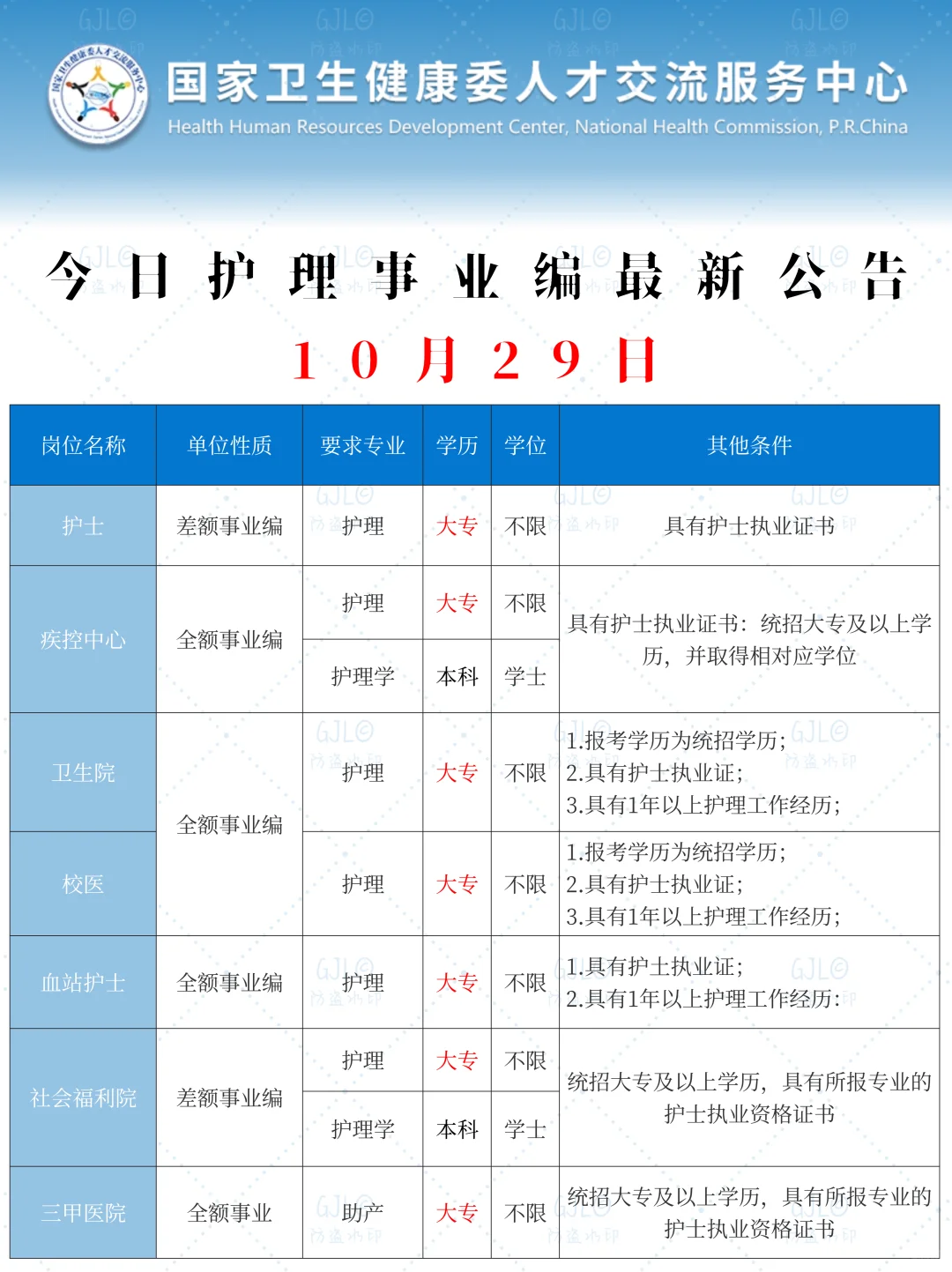 护理人都收到10.29日事业编招聘公告了吗