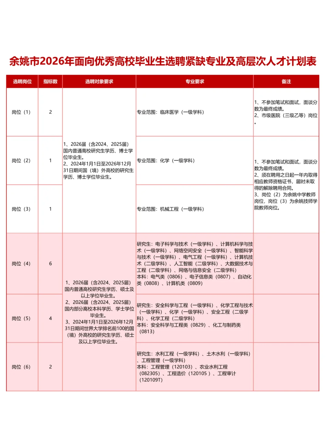 被问爆的😲余姚市紧缺专业人才面谈预测…