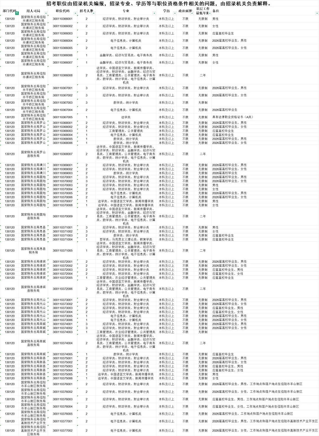 2026国考岗位之信阳篇，90个岗位还是很多呀