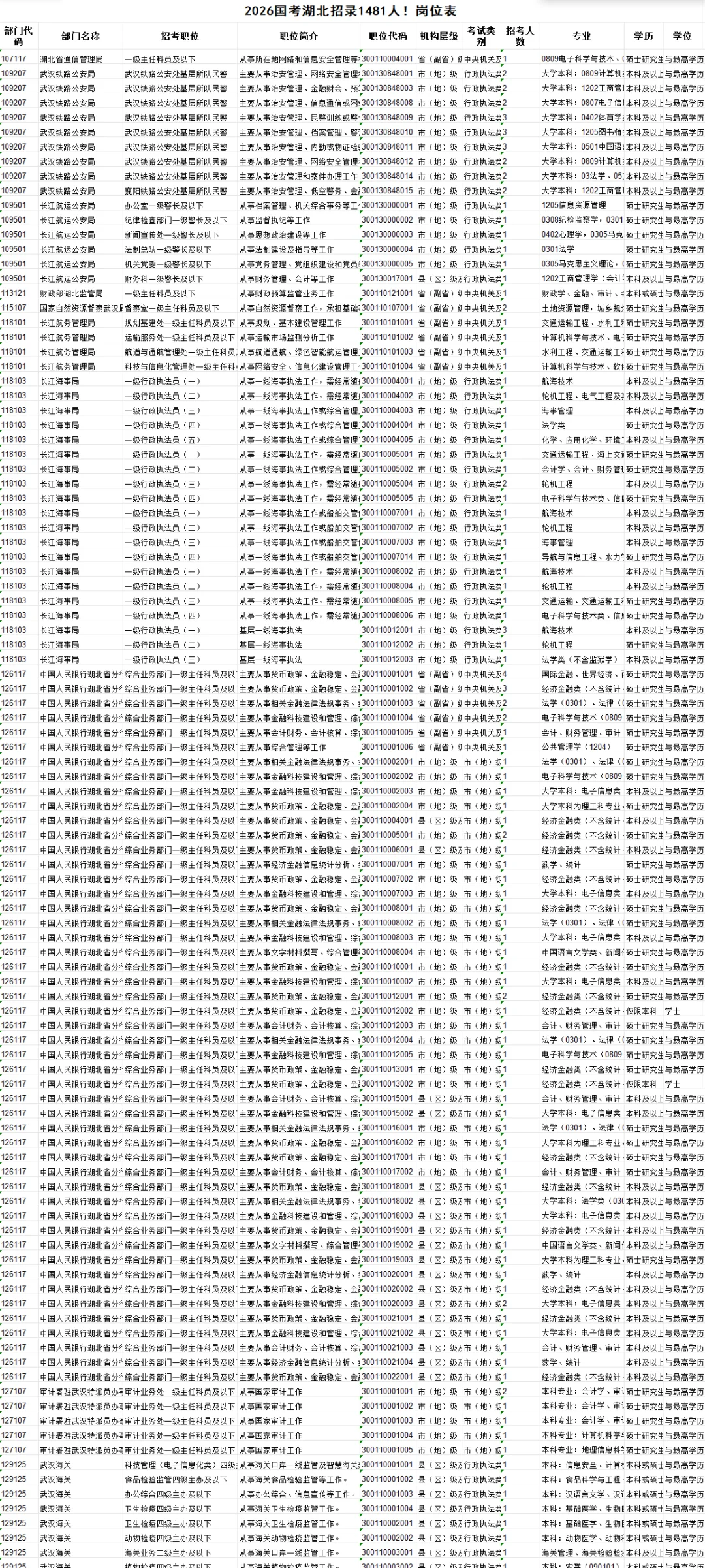 2026国考湖北招录1481人！岗位表