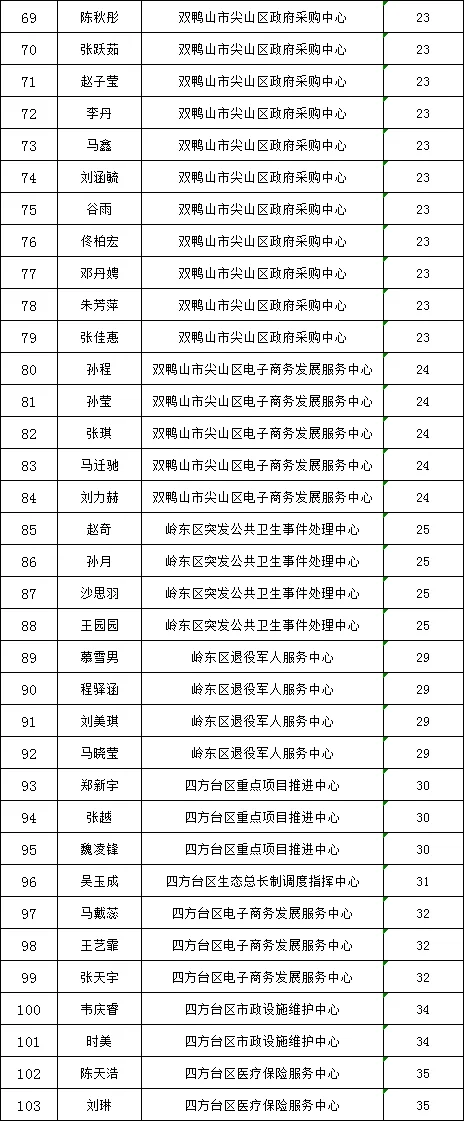 2025双鸭山市委书记进校园面试名单公示