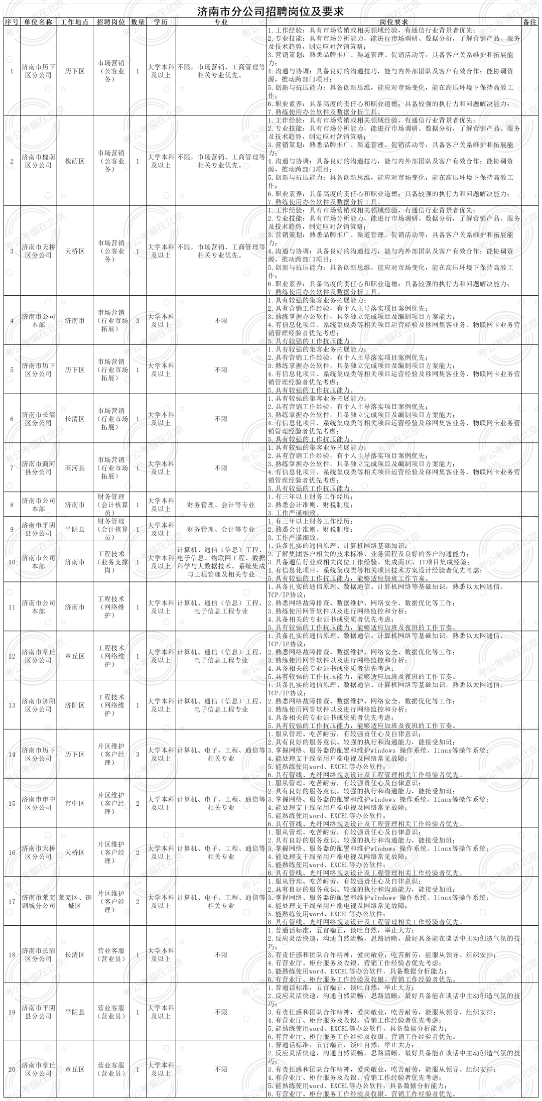 国企|中国广电招聘145人 中专高中及以上！