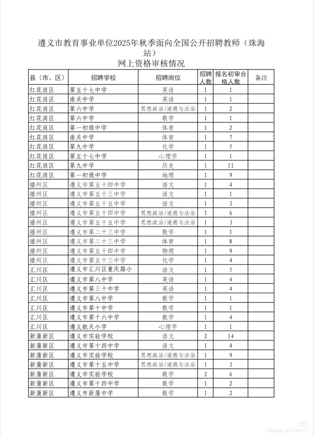 遵义人才引进，低于5人直接面试