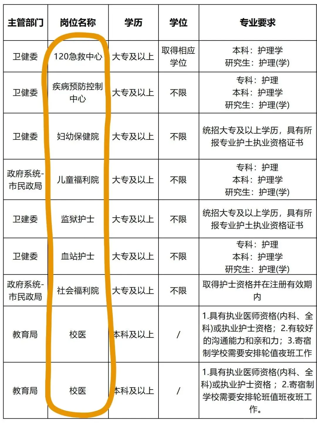 10月29日护理事业编招聘岗位（血站 疾控）