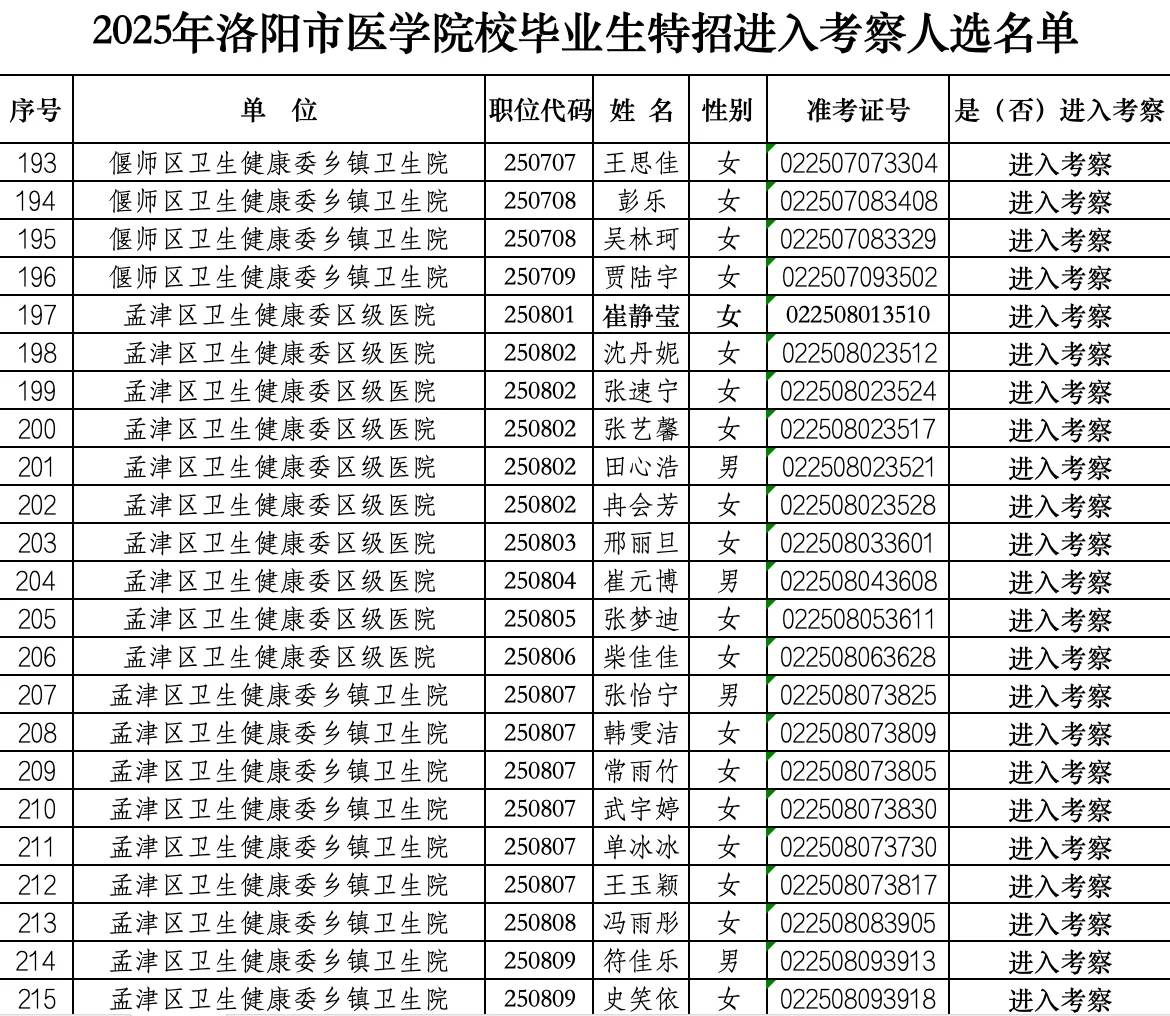 2025年洛阳医学院校毕业生特招进入考察公示