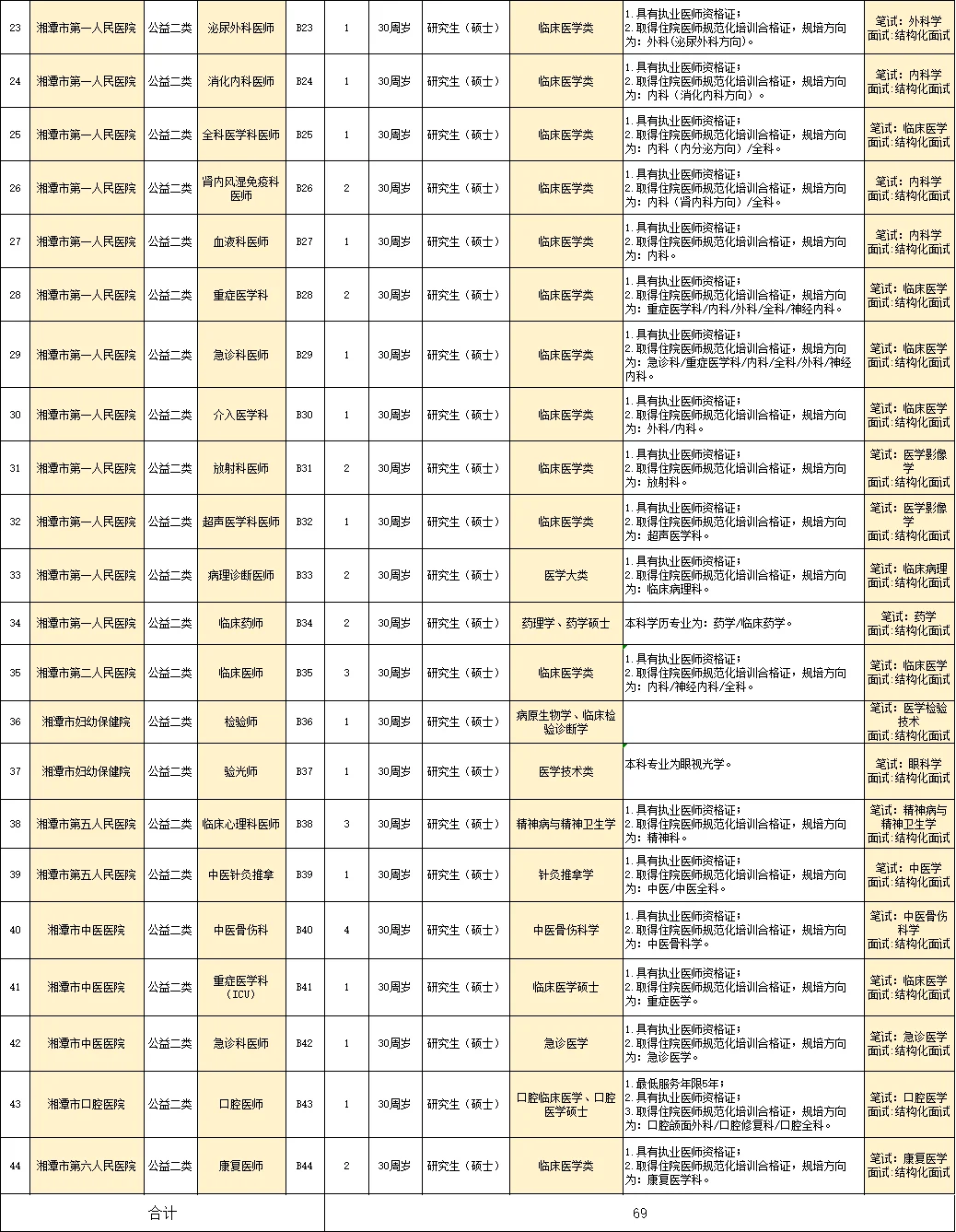 湘潭招考来啦！