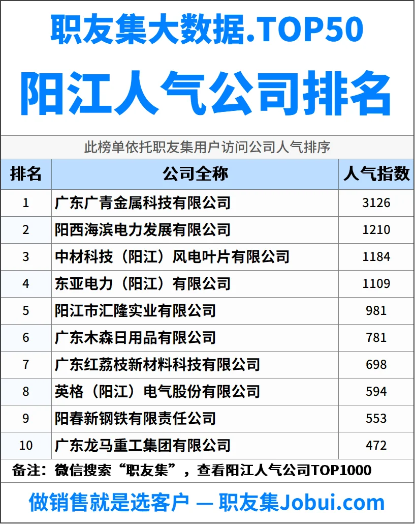 2025年阳江最佳人气雇主50强排名