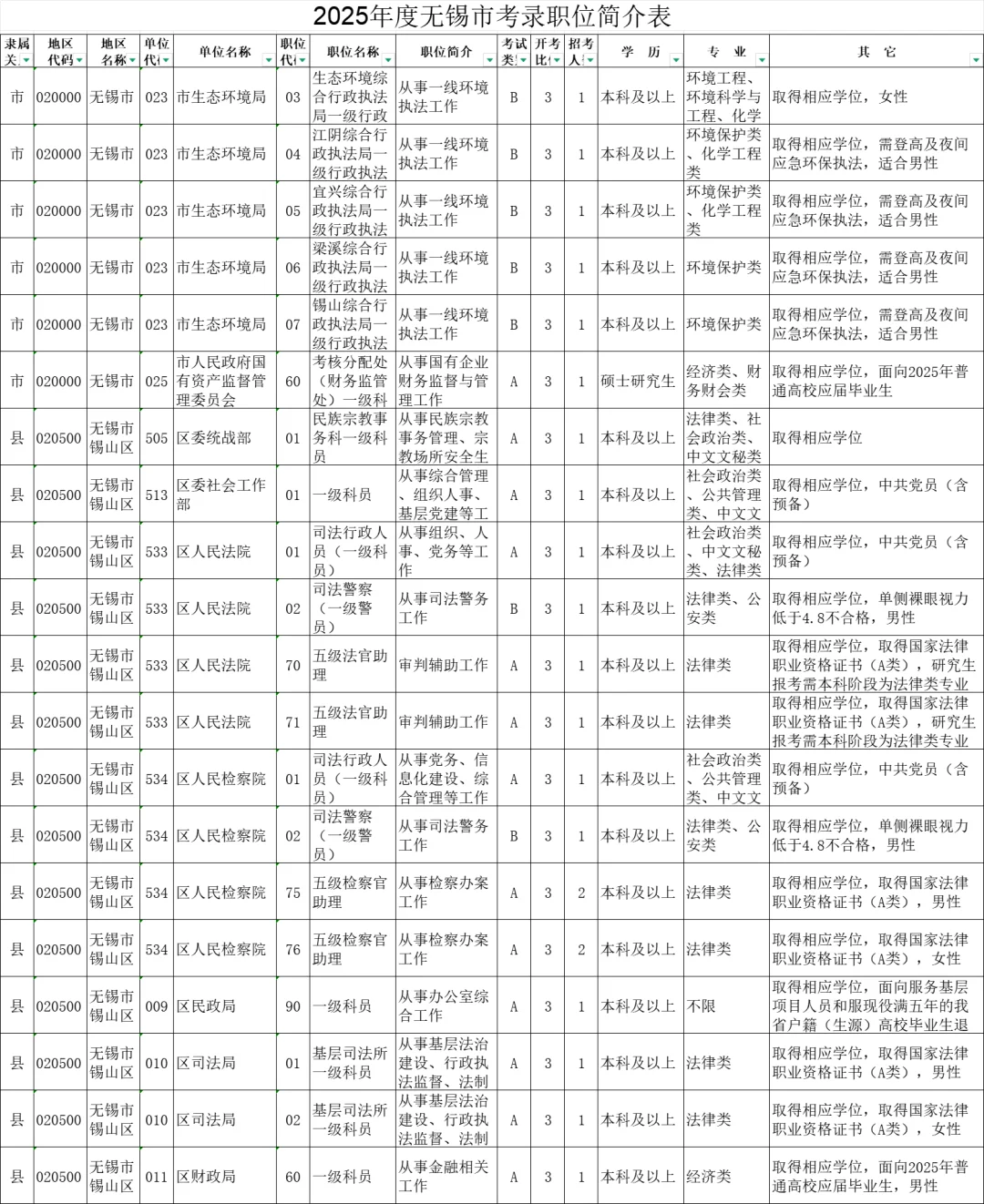2025年度江苏无锡市机关考录职位简介表