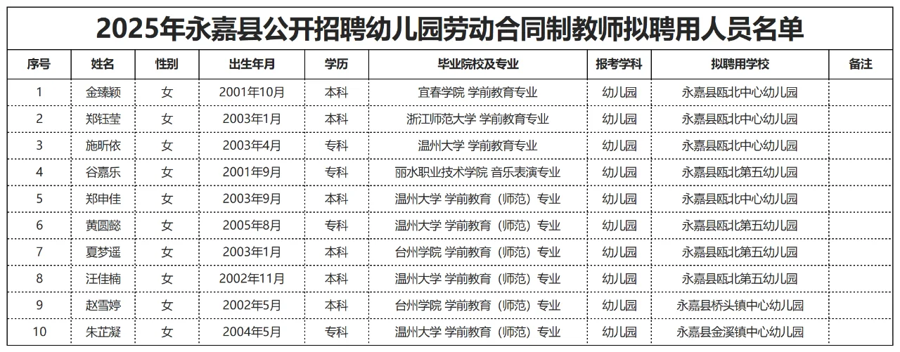 永嘉县幼儿园合同制教师拟聘用人员公示