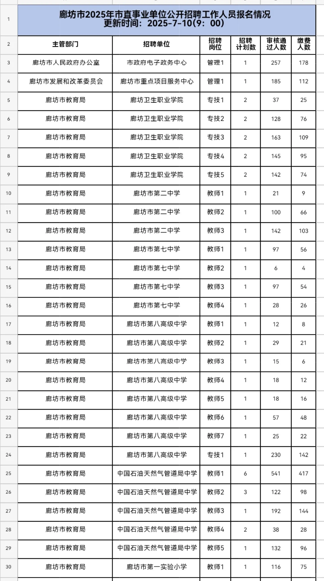 廊坊市直报名统计
