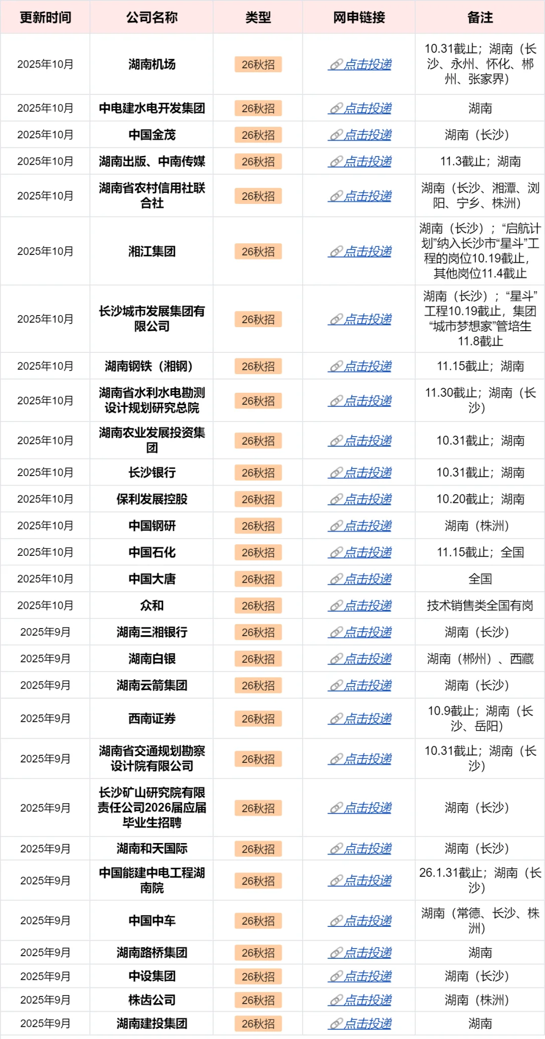 10.26 湖南校招已整理好，直接抄作业！
