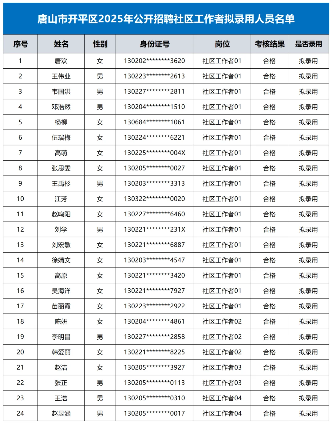 唐山开平社工公示