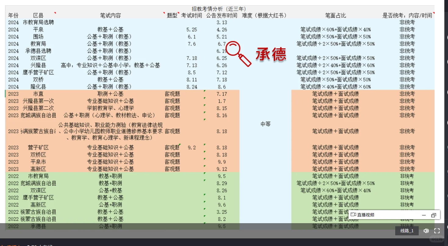 每天一个地区考情：承德