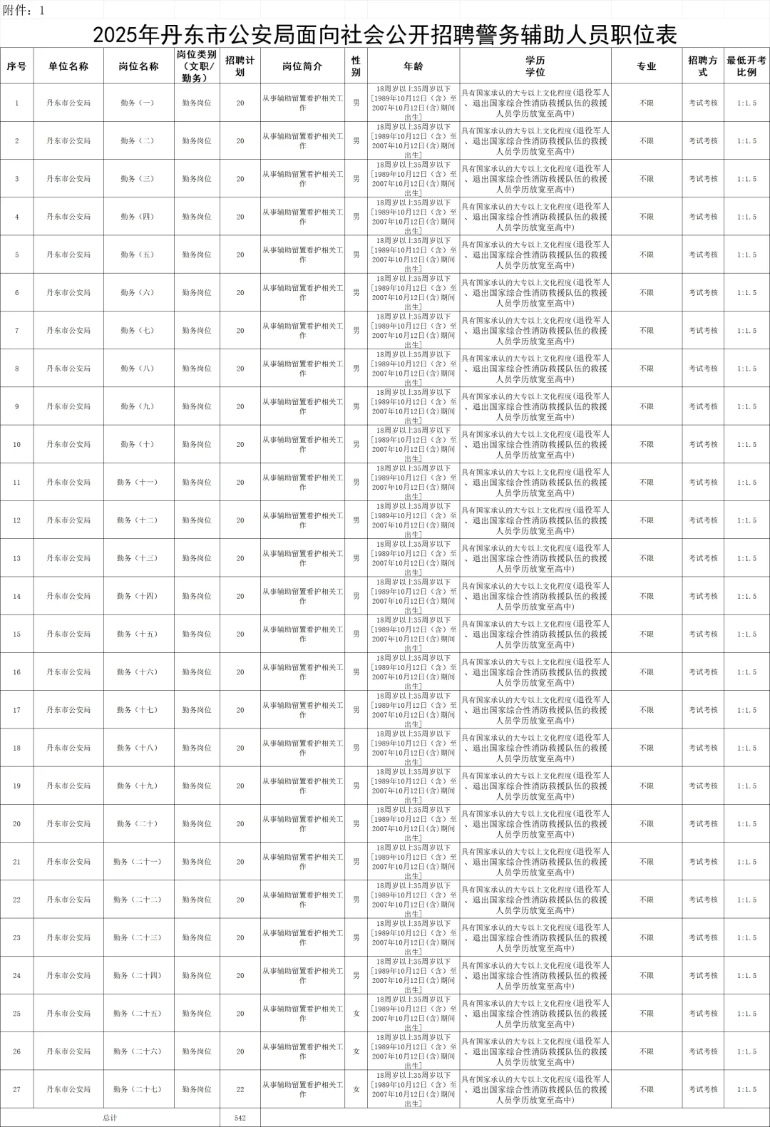 542人！丹东辅警男480名、招聘，不限专业！