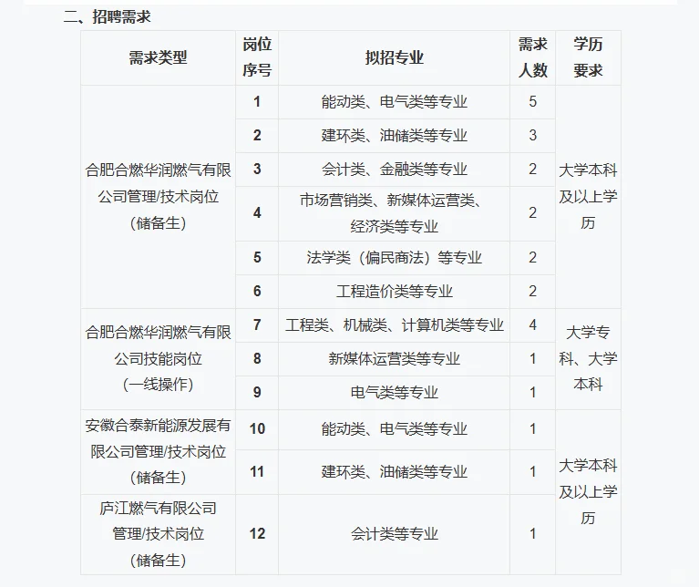 国企单位！合肥合燃华润燃气招聘25人公告