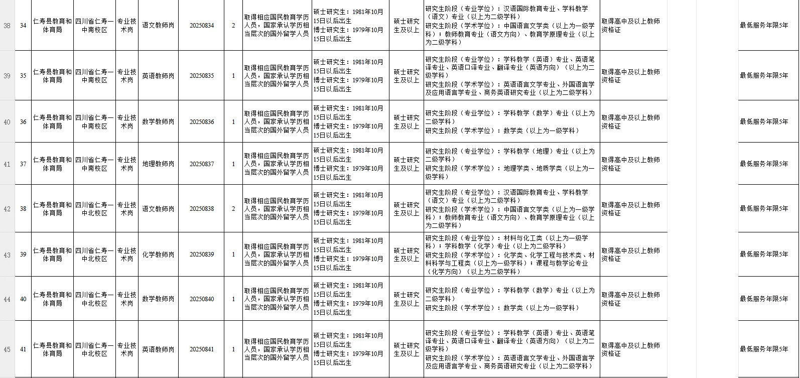 2025年下半年仁寿县公开引进优秀人才岗位表
