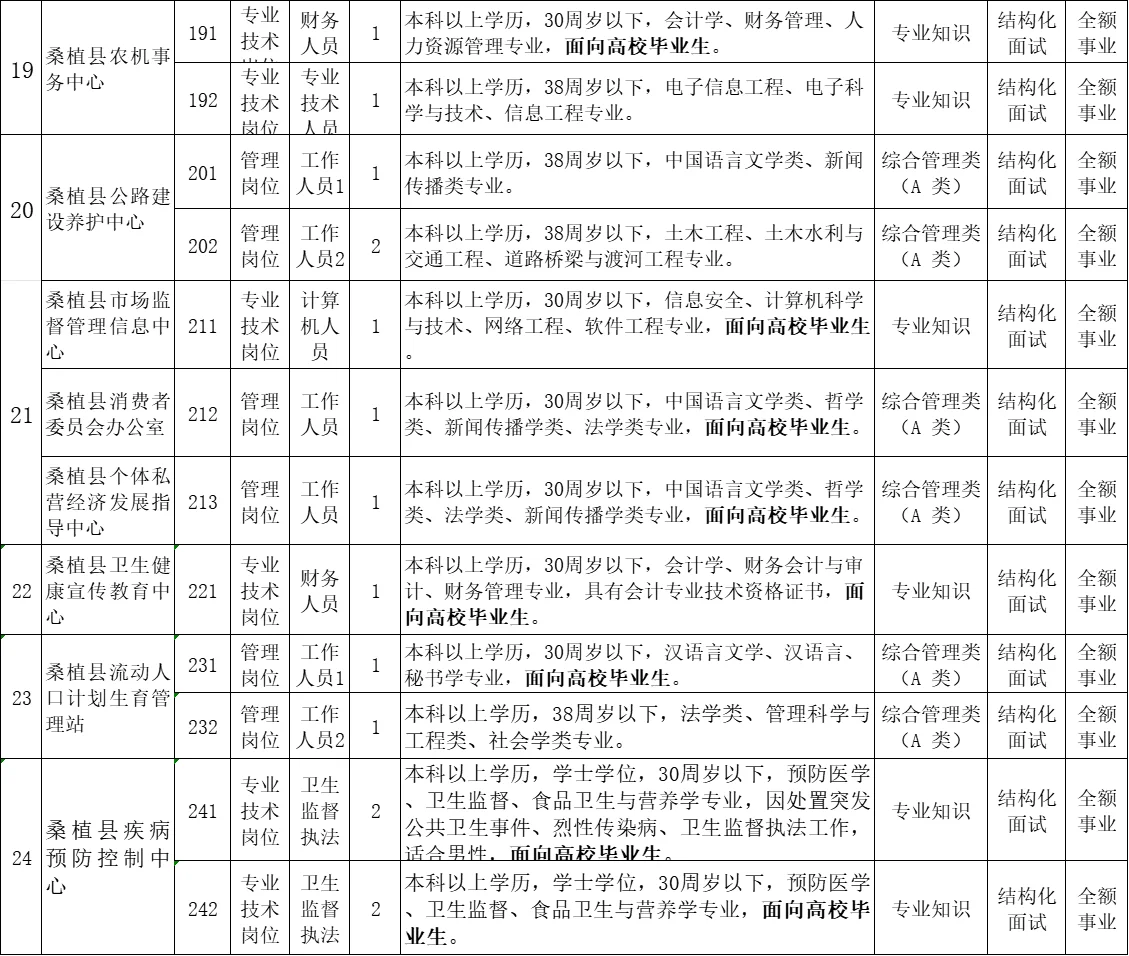 🔥桑植县事业单位招聘87人、专科可报