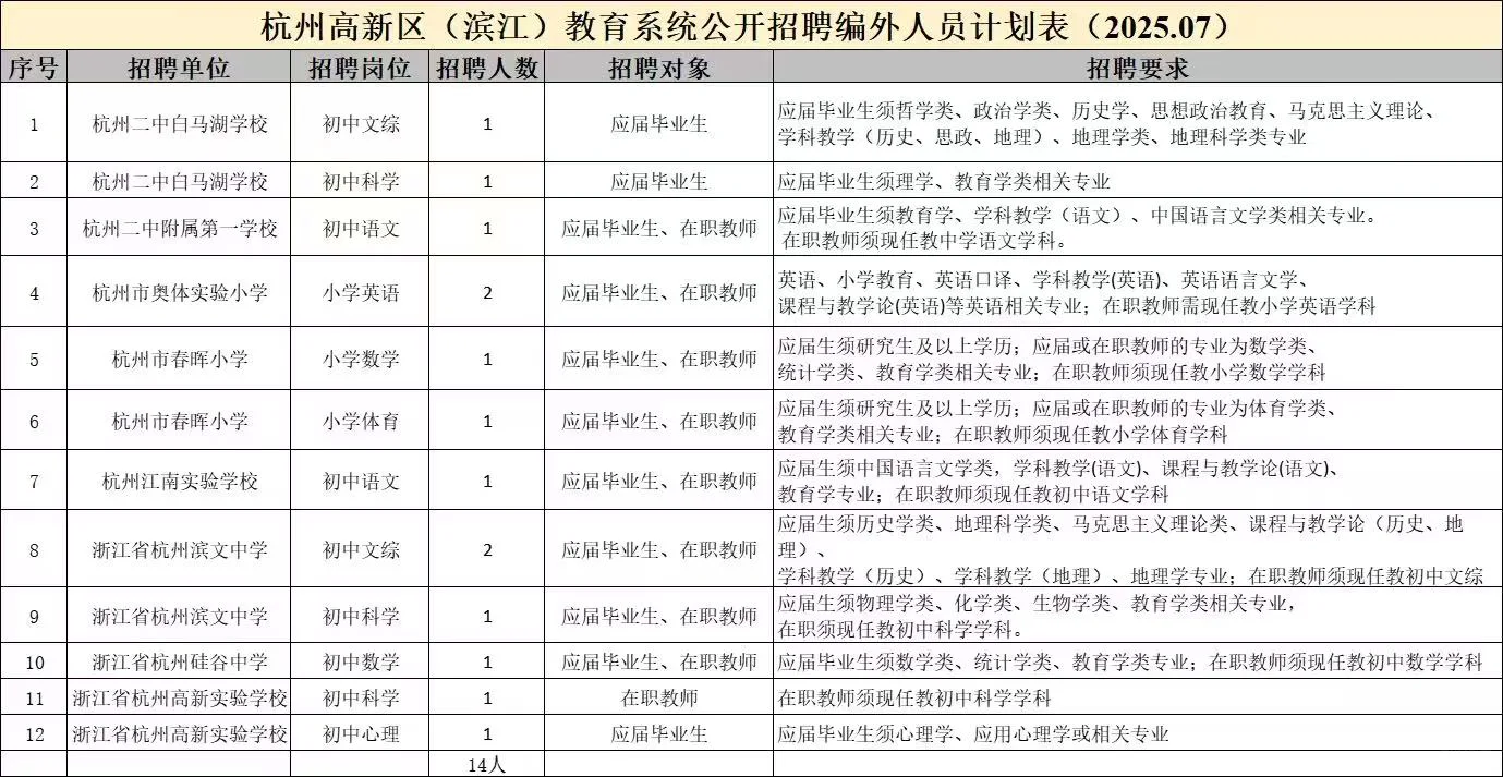 滨江区急招编外教师14人！