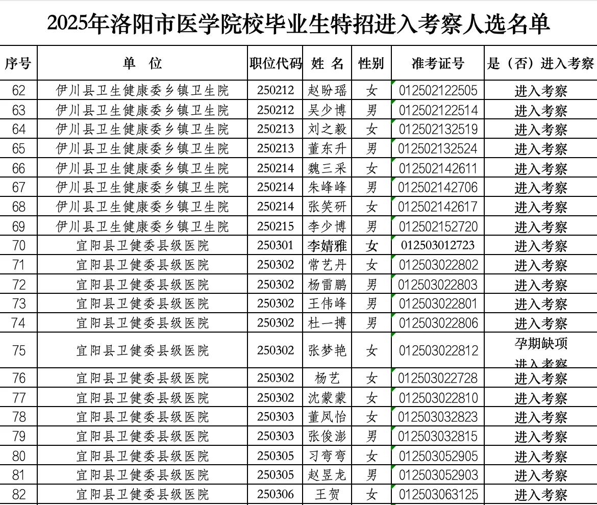 2025年洛阳医学院校毕业生特招进入考察公示