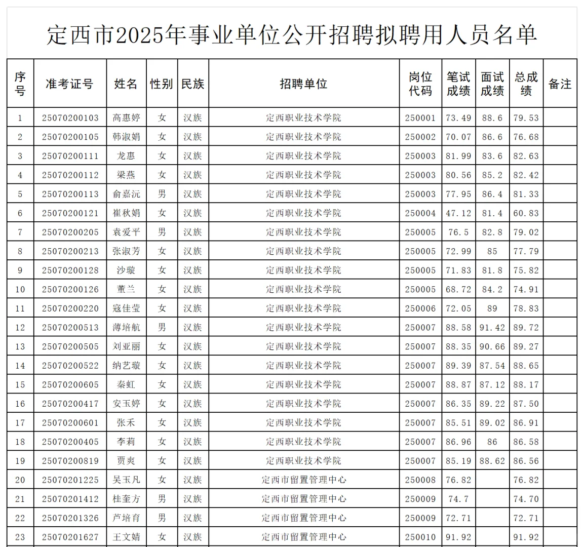 定西事业单位2025年拟录用人员公示！