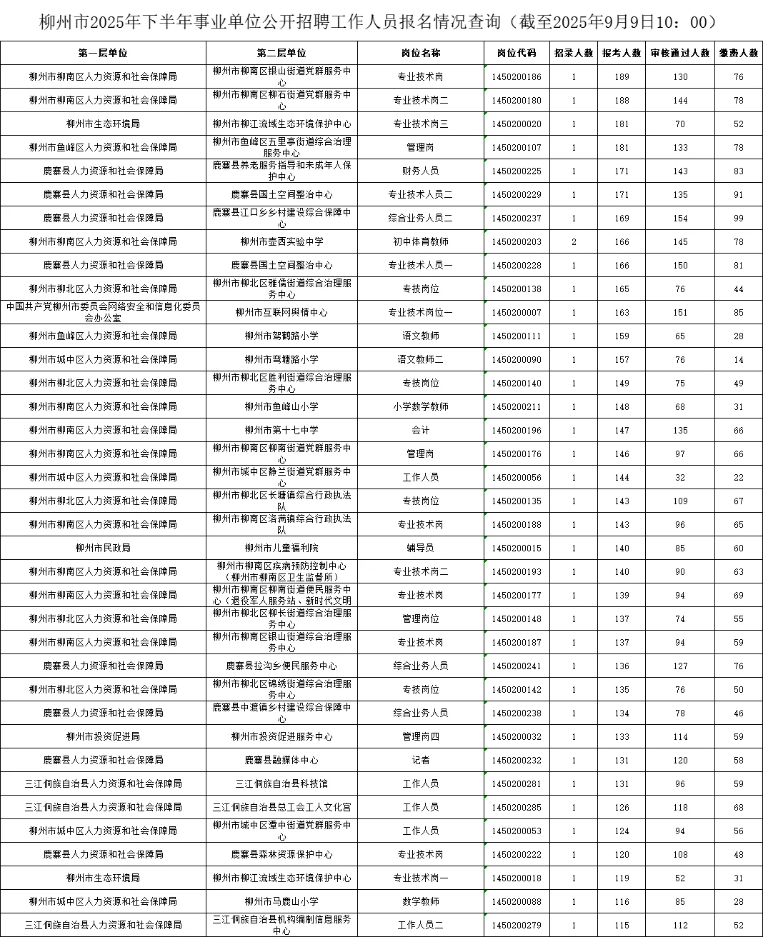 柳州事业单位最新报名人数！9月9日10点